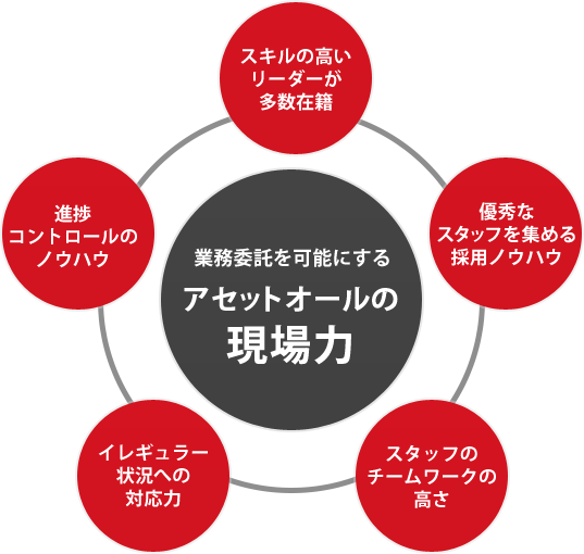 業務委託を可能にするアセットオールの現場力