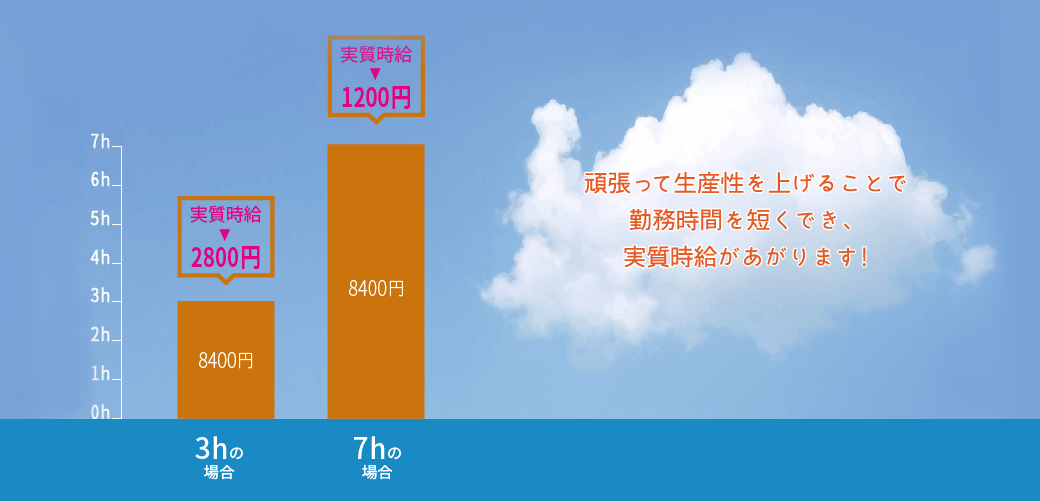 頑張って生産性を上げることで、勤務時間を短くでき、実質時給があがります！